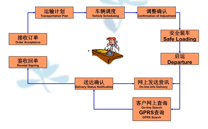 太仓到{目的地}物流公司